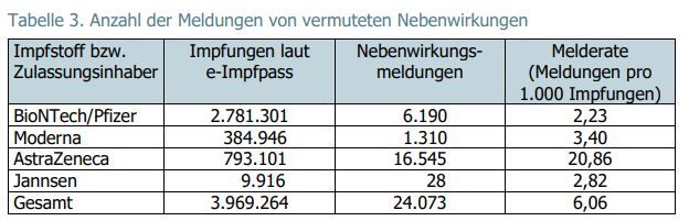 Der Impfstoff von AstraZeneca löste bisher am häufigsten Nebenwirkungen aus.