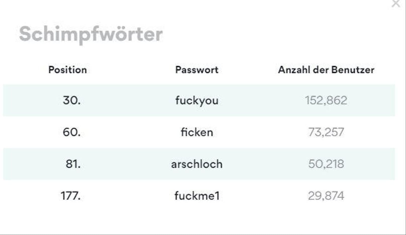 Auch Schimpfwörter sind als Passwörter beliebt. "fuckyou" schafft es sogar auf Platz 30.