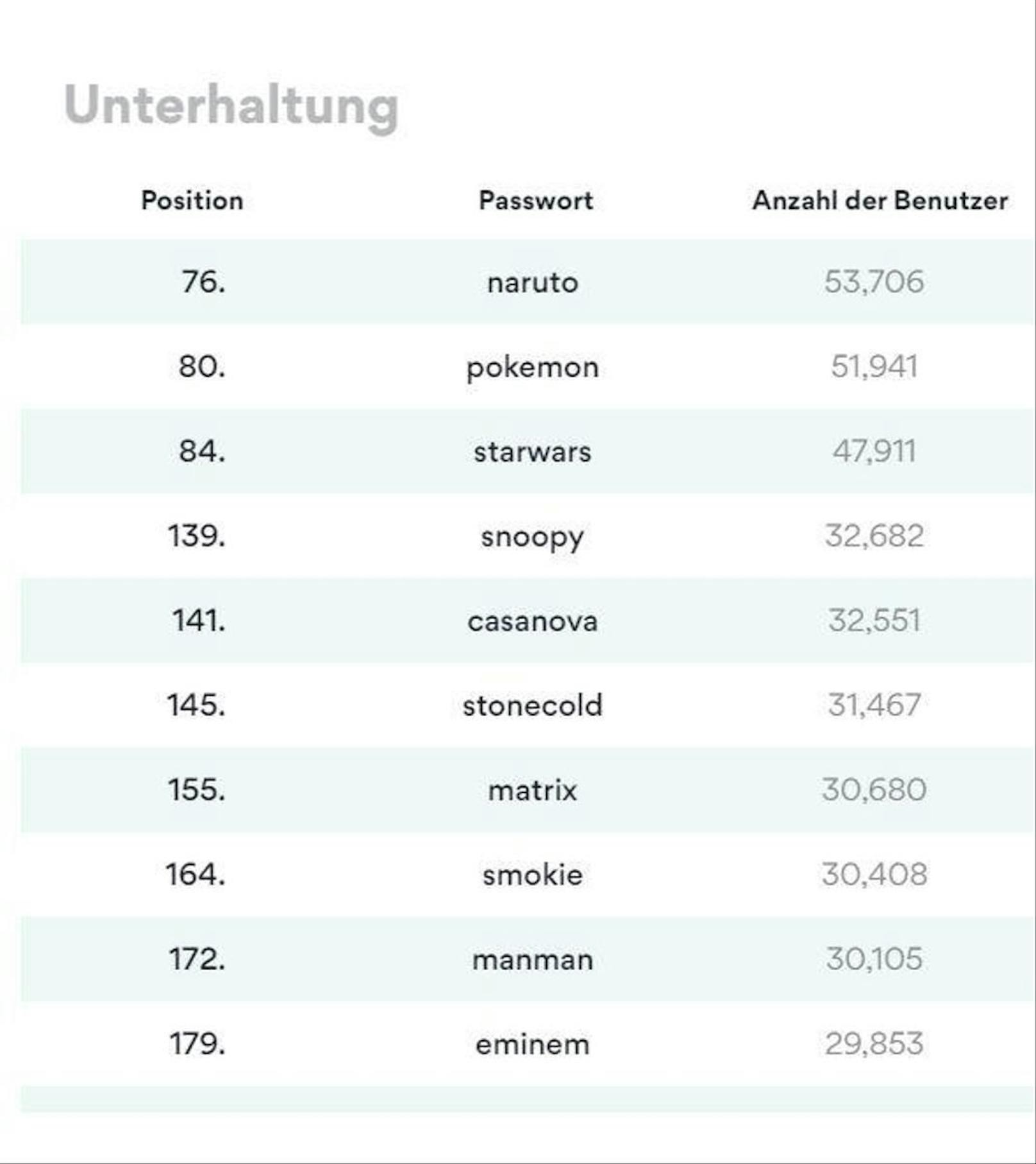 "naruto", "pokemon" und "starwars" sind ebenfalls beliebte Passwörter.