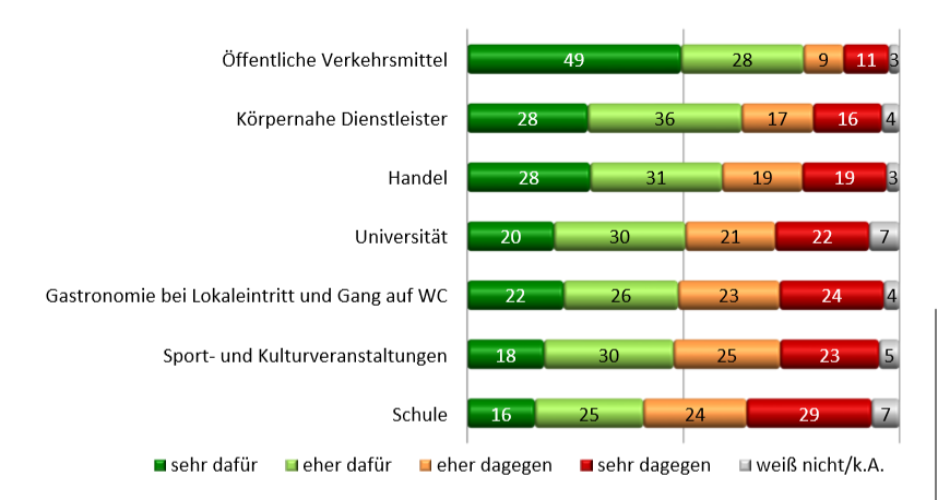 In welchen Bereichen wünscht mit sich Beibehaltung der Maskenpflicht?