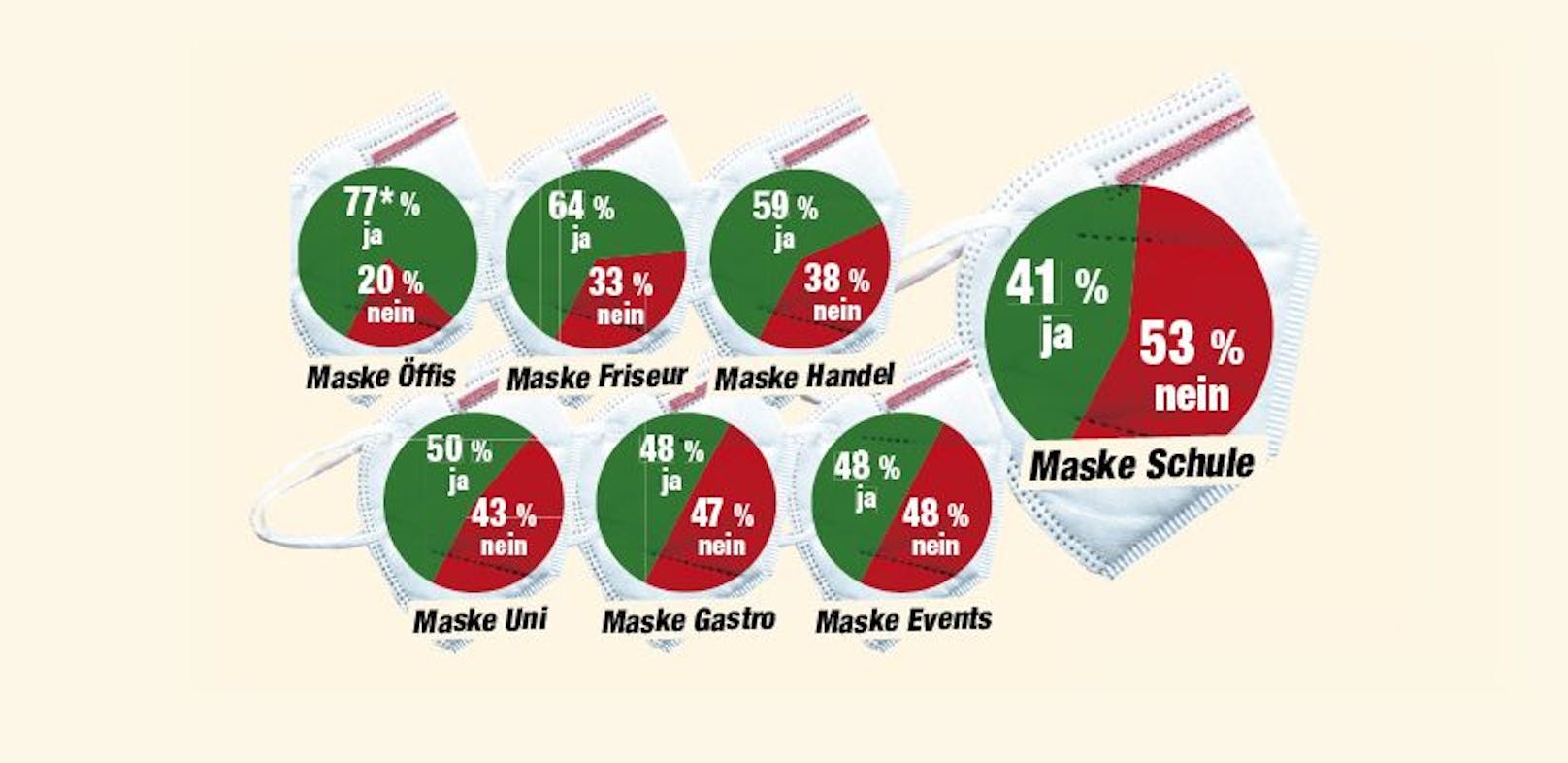 53 Prozent sprechen sich gegen die Maske in der Schule aus.