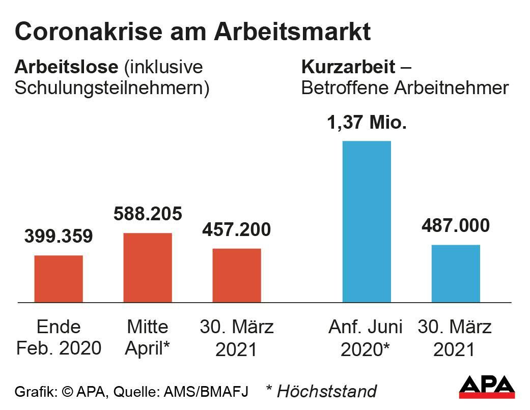 Arbeitslosen-Zahlen und Kurzarbeit 