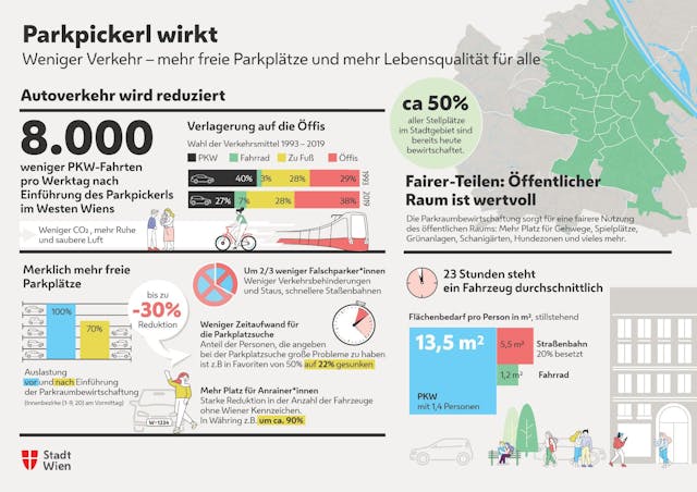 So Gut Wie Fix Parkpickerl Fur Ganz Wien Kommt Wien Heute At