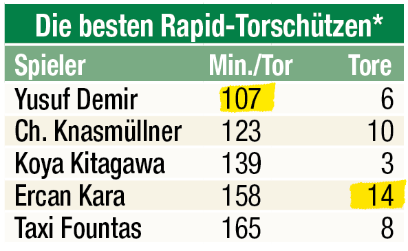 * mit mindestens fünf Einsätzen