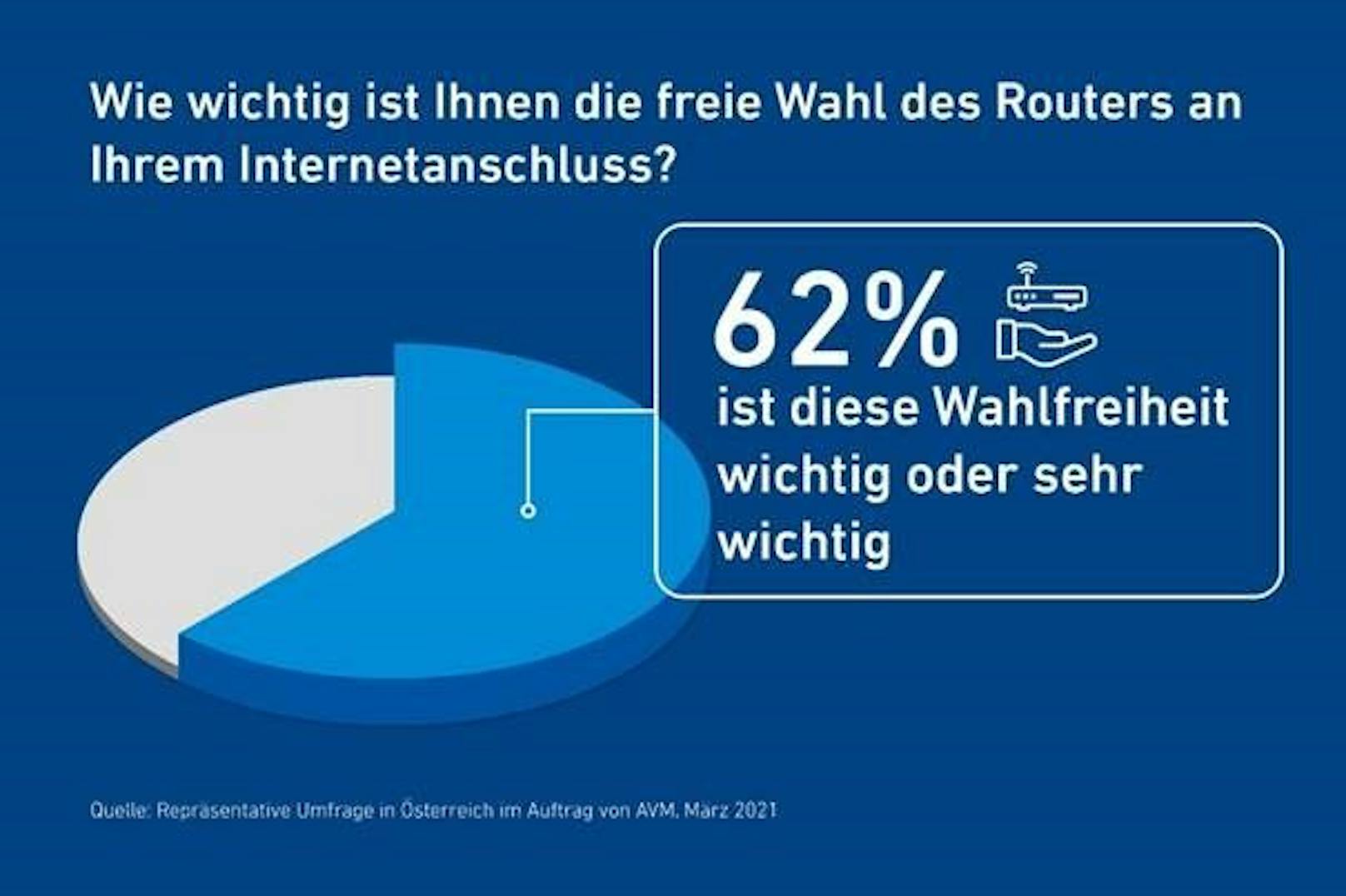 Umfrage: Mehrheit wünscht sich Ende des Routerzwangs in Österreich, sagt AVM.