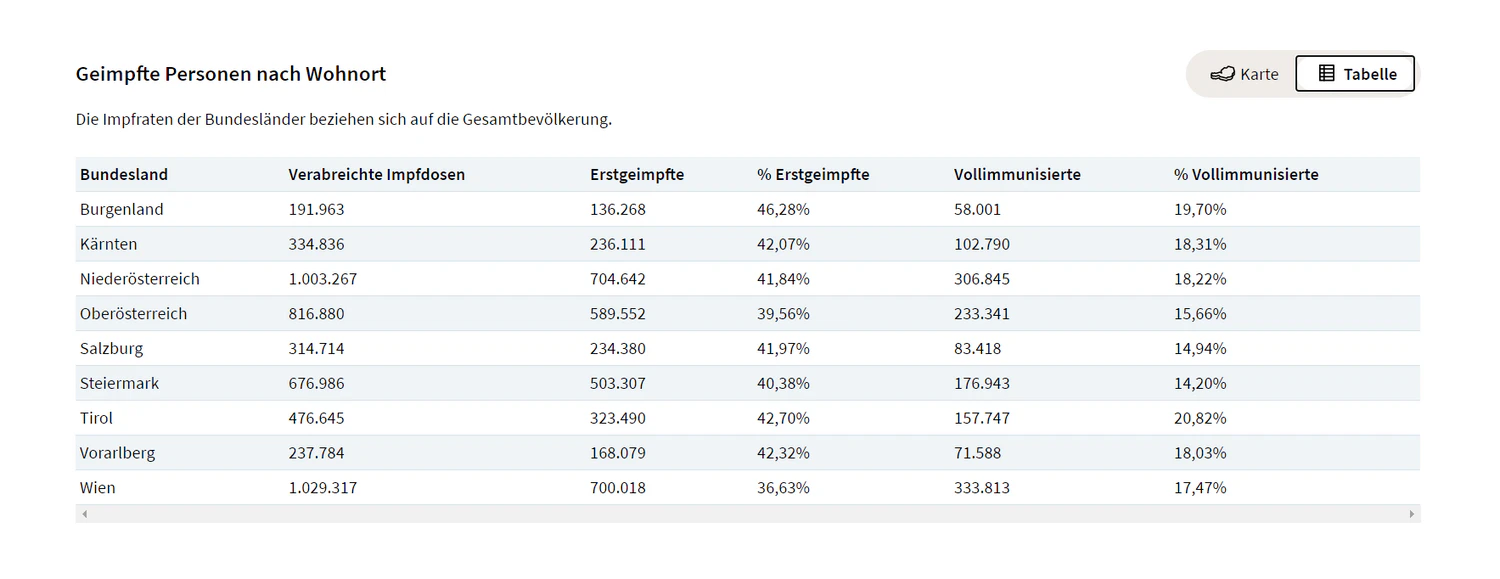 So sieht es mit den Impfungen in Österreich derzeit aus.