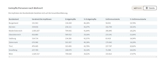 So sieht es mit den Impfungen in Österreich derzeit aus.