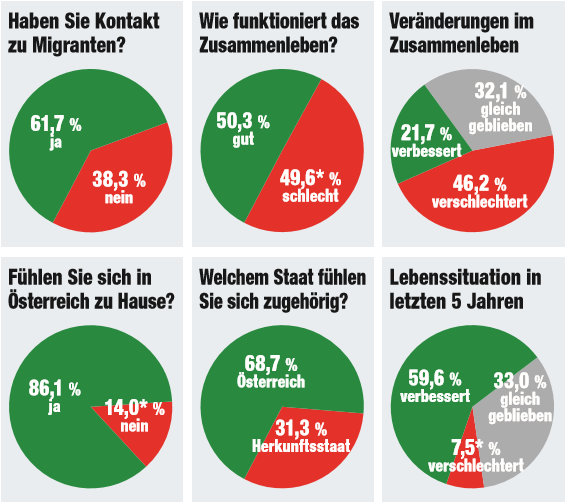 Umfrage zur Migration in Österreich