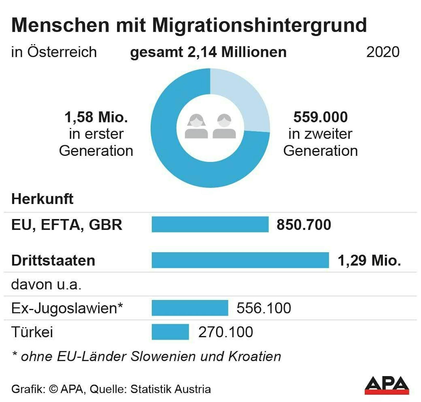 Grafik:&nbsp;Menschen mit Migrationshintergrund in Österreich