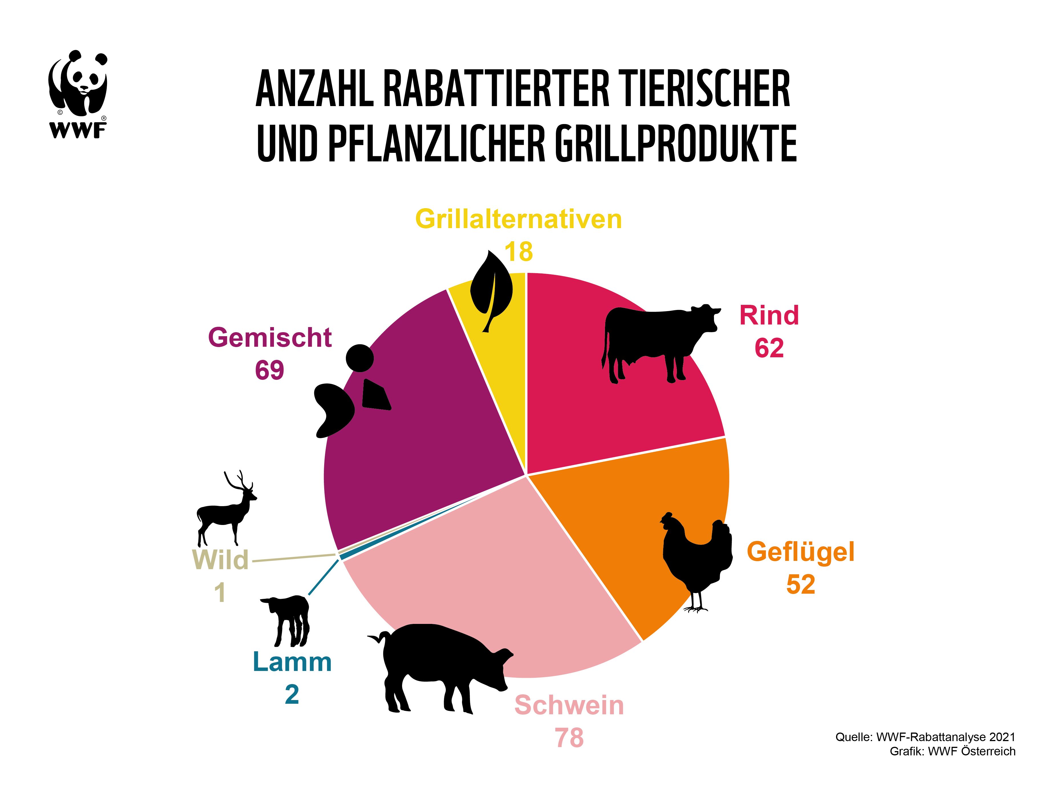 Der WWF fordert den sofortigen Stopp! 