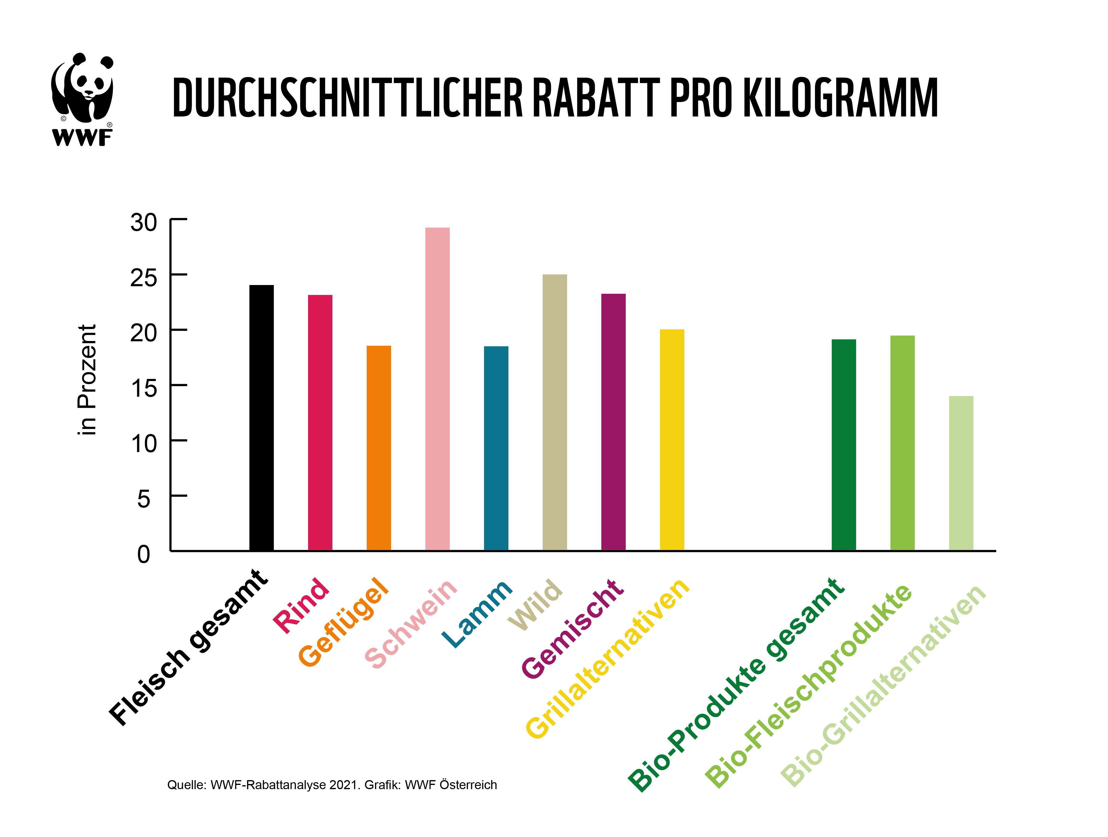 Diese Rabattanalyse zeigt ganz klar auf, wie es um das Grillfleisch bestellt ist. 
