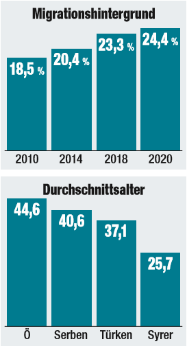 Menschen mit Migrationshintergrund in Österreich.