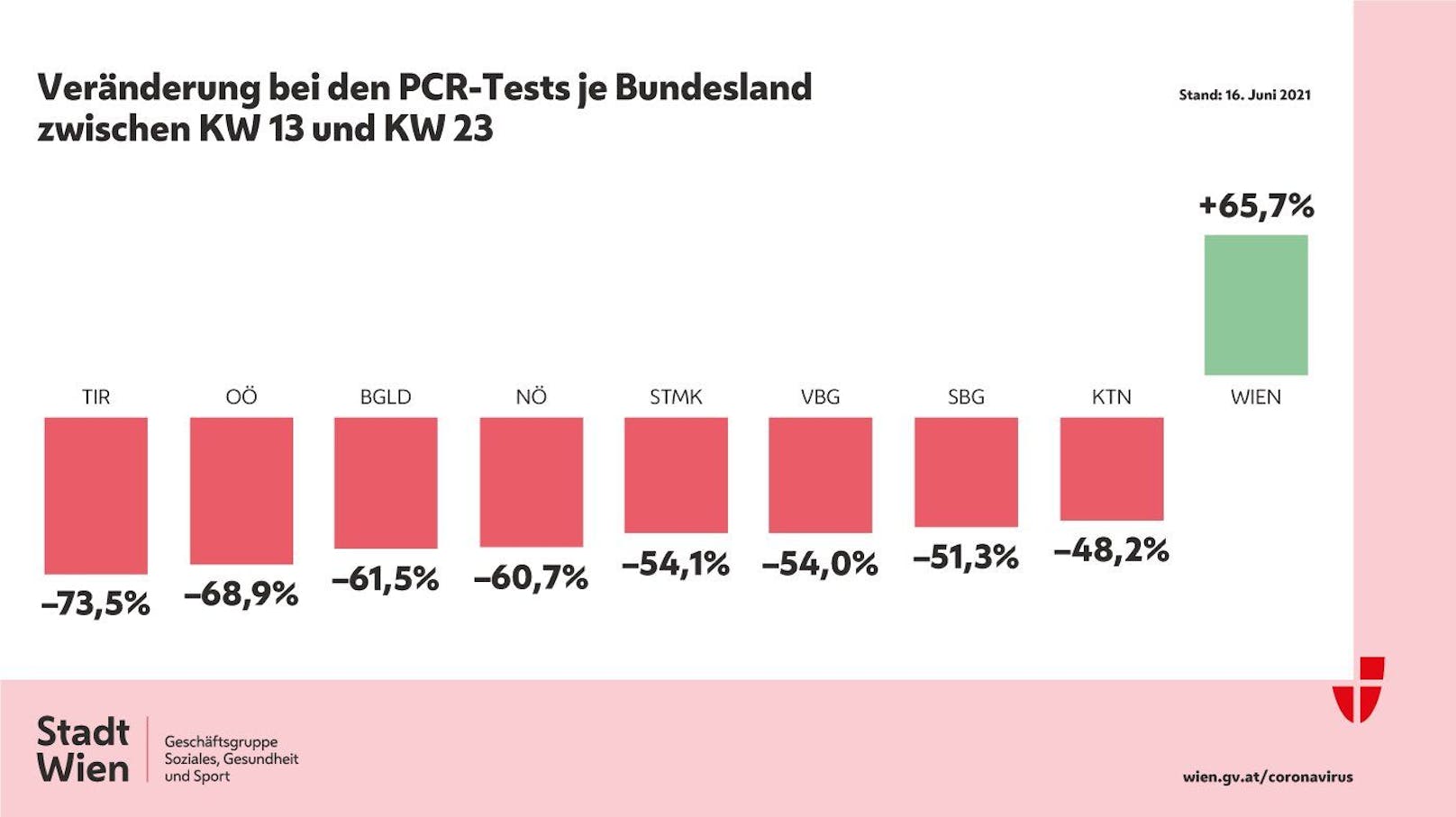 Vergleich der gemachten PCR-Tests nach Bundesland.