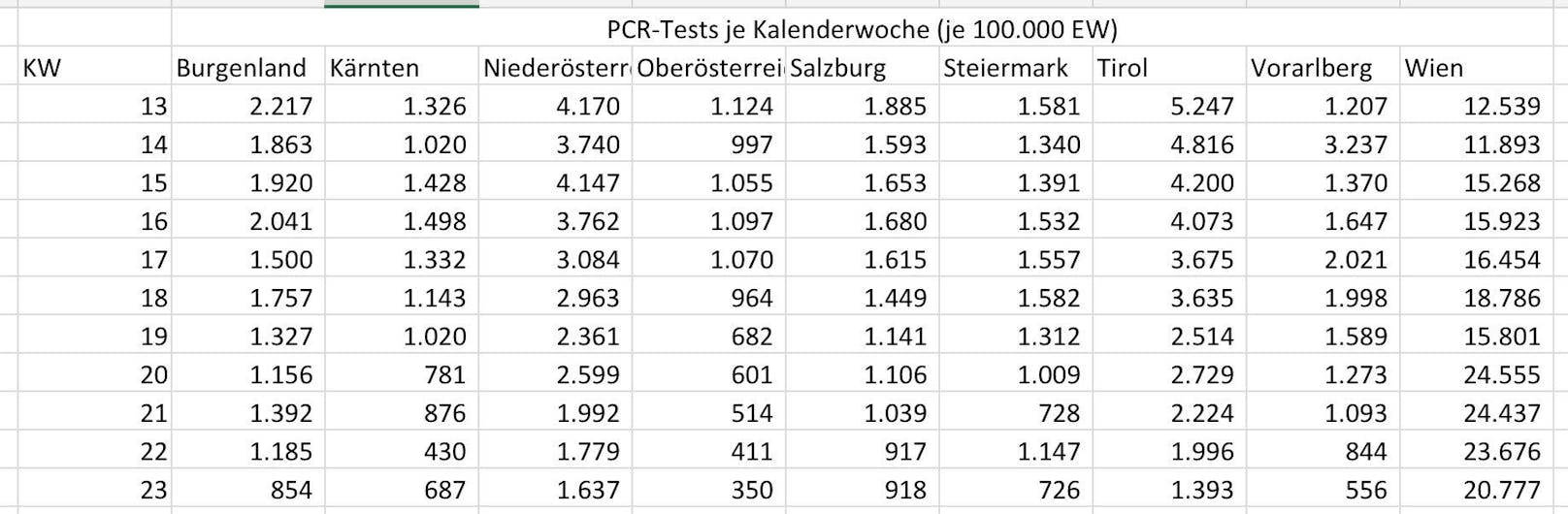 Der Bundesländer-Vergleich in Zahlen zeigt: Während in Wien wieder mehr PCR-Tests gemacht werden, sinkt die Zahl in allen anderen Bundesländern.