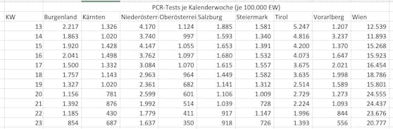 Der Bundesländer-Vergleich in Zahlen zeigt: Während in Wien wieder mehr PCR-Tests gemacht werden, sinkt die Zahl in allen anderen Bundesländern.