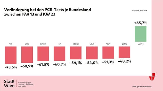 Bundesländervergleich PCR-Tests (17. Juni 2021)