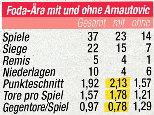 Die Zahlen zur Rolle von Marko Arnautovic