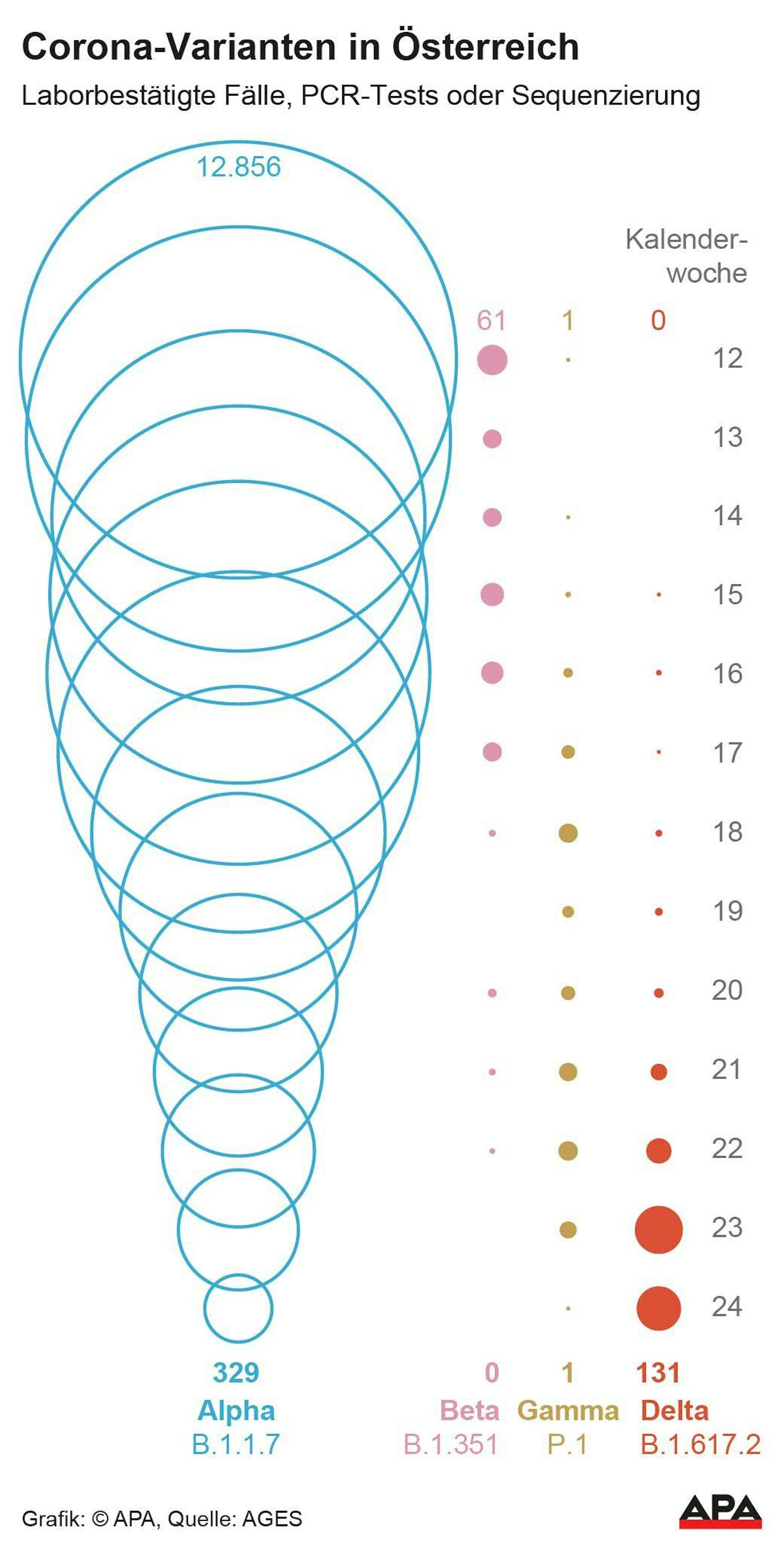 Bestätigte Fälle der Varianten Alpha, Beta, Gamma, Delta nach Kalenderwochen in Österreich