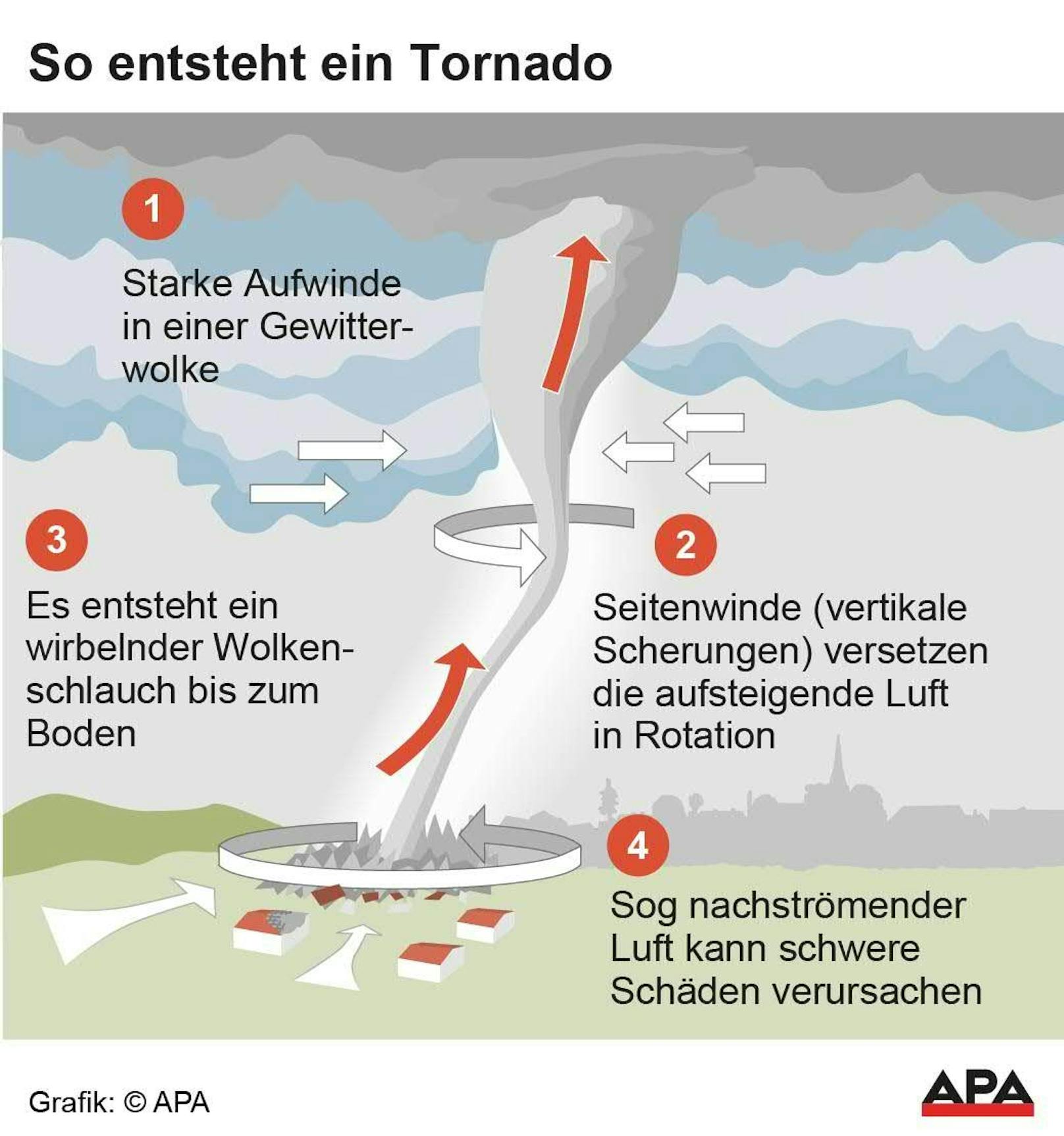 Illustration zu Tornados