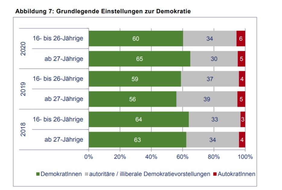 Die Grafik zeigt: Bei den Jungen (16 bis 26 Jahren) können sich 34 Prozent einen starken Führer vorstellen.