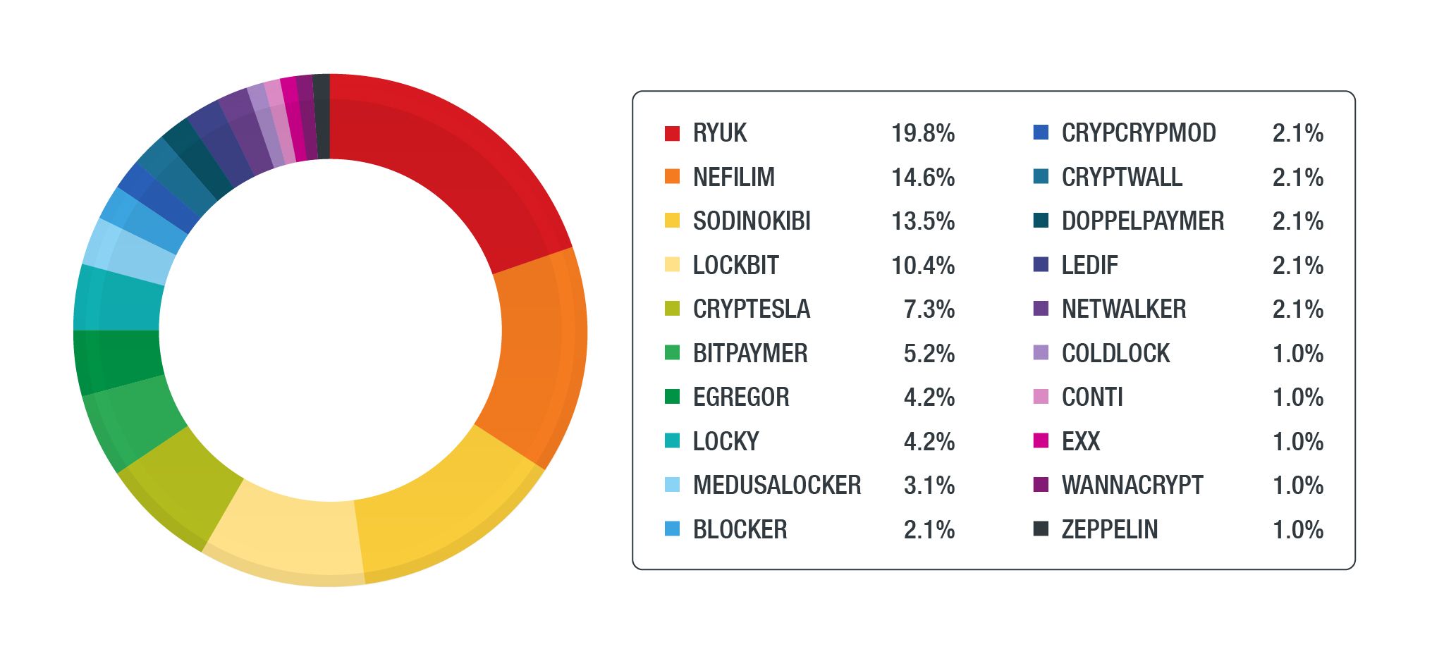 Übersicht der Ransomware-Familien, die im Jahr 2020 industrielle Steuerungssysteme betrafen.