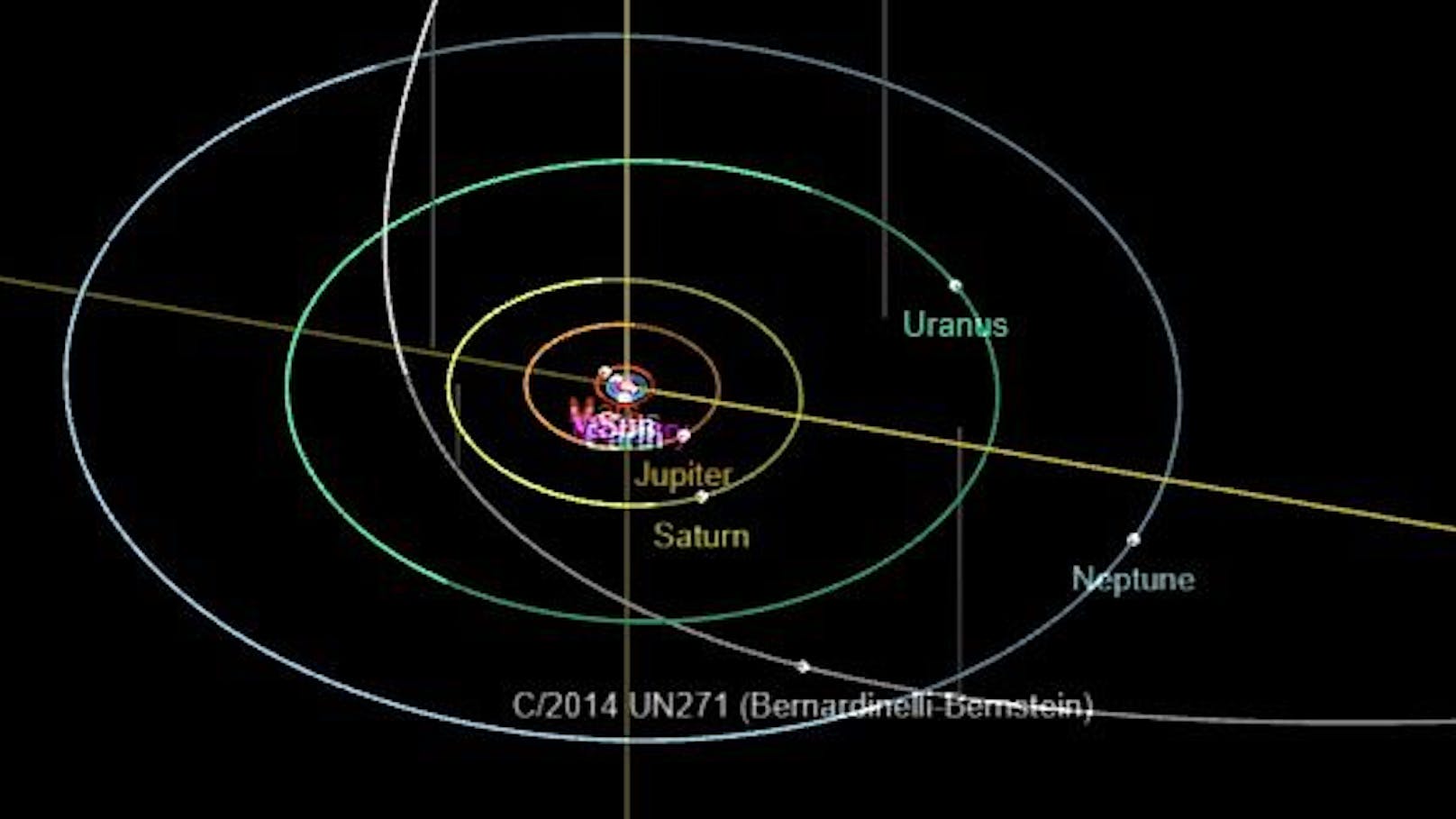 C/2014 UN271 (Bernardinelli-Bernstein) wird bis zur Umlaufbahn des Saturn der Sonne nahe kommen.