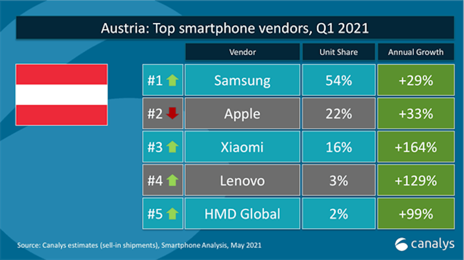 Xiaomi erobert Platz 3 am österreichischen Smartphone-Markt.