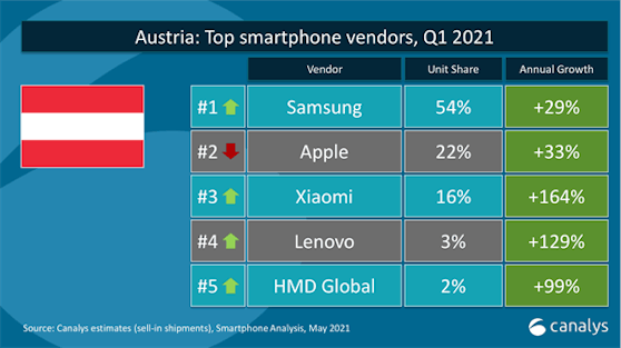 Xiaomi erobert Platz 3 am österreichischen Smartphone-Markt.