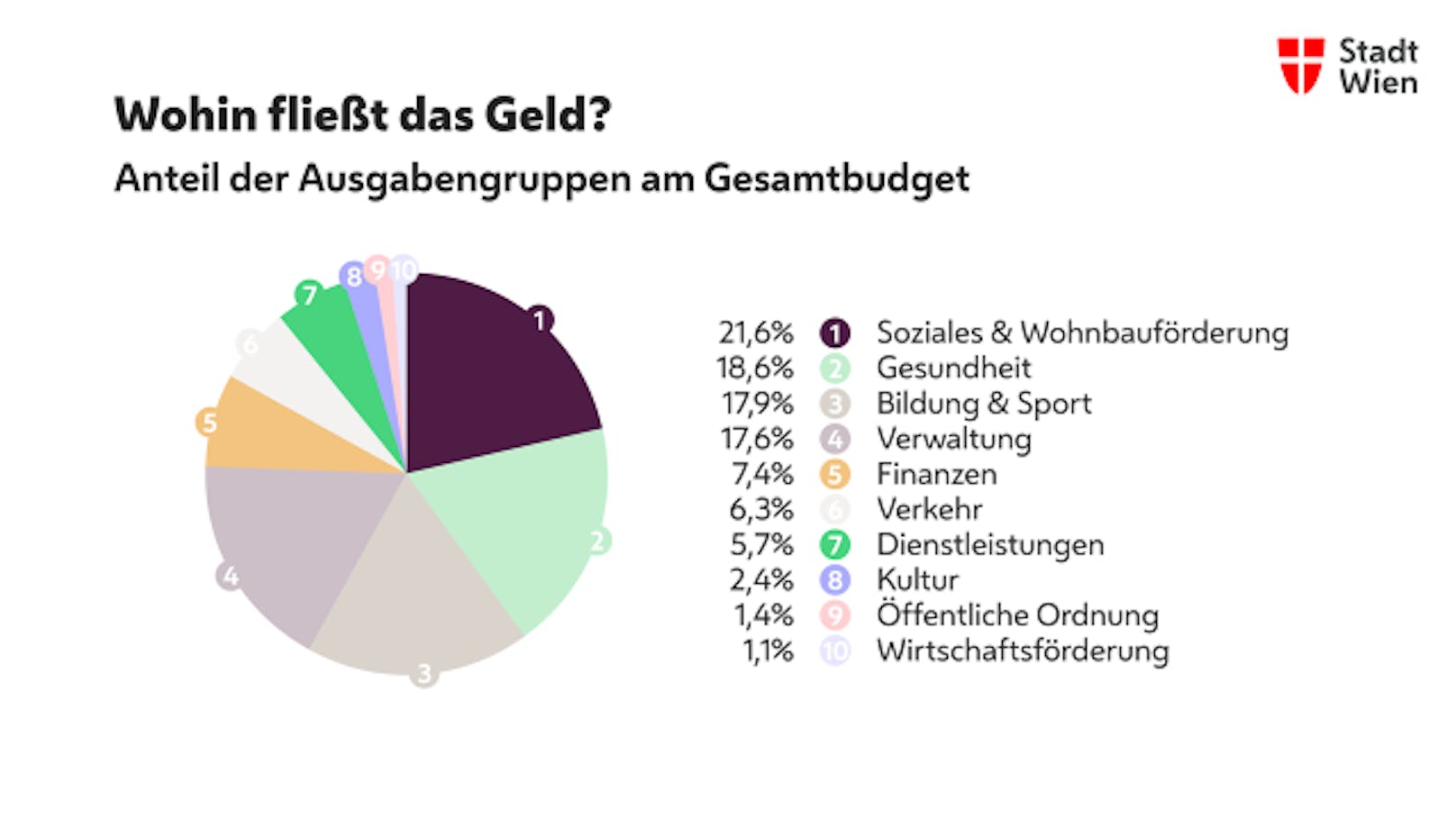 Rechnungsabschluss der Stadt Wien 2020: Der Löwenanteil der Ausgaben entfiel auf Soziales &amp; Wohnbau, Gesundheit sowie Bildung &amp; Sport.