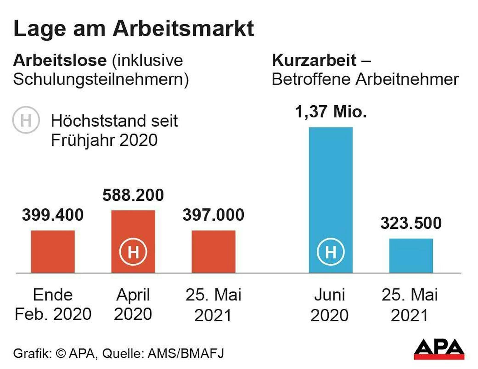 Die aktuelle Arbeitsmarkt-Statistik für Österreich