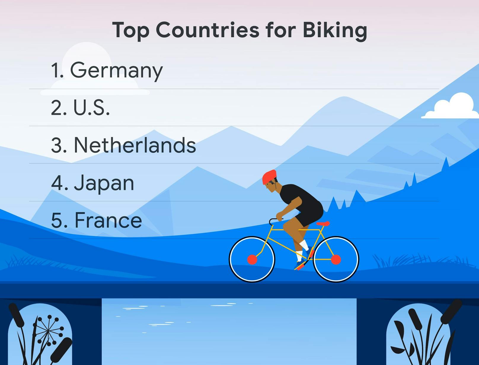 "Seit 2019 ist die Nutzung von Fahrradwegen auf Google Maps hierzulande um 21 Prozent gestiegen", sagt Google. Suchanfragen nach dem Begriff "Fahrrad" haben sich in Österreich im Vergleich zum Vorjahr um 7 Prozent erhöht.
