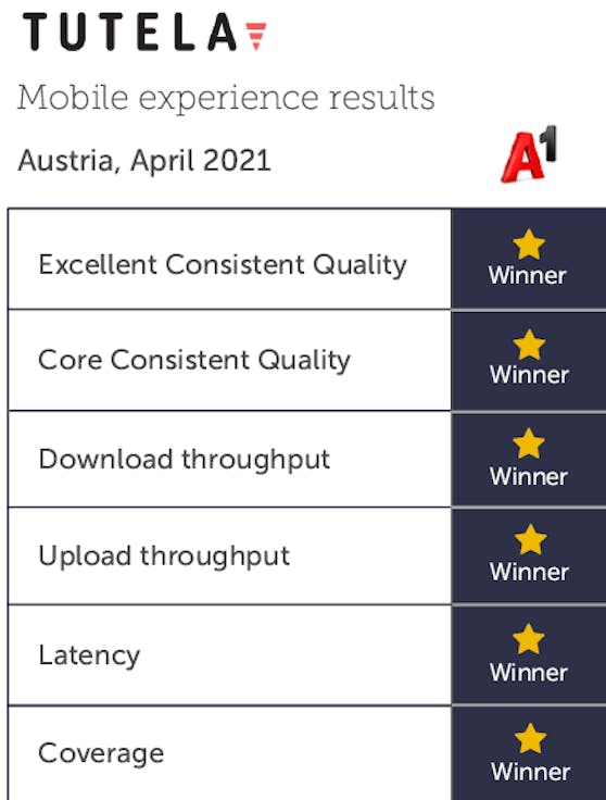 Tutela: State of Mobile Experience.