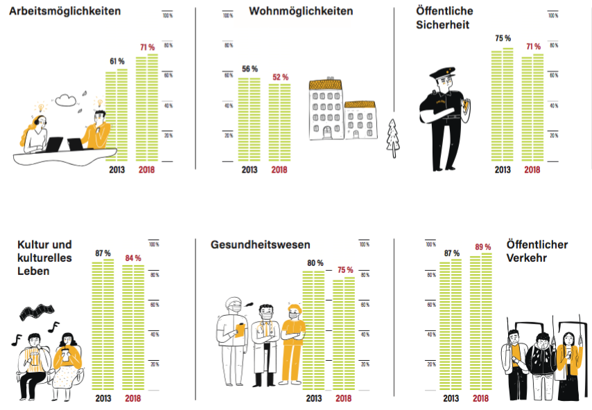 Wo die Wiener nicht suddern können: Der öffentliche Verkehr ist am höchsten bewertet.