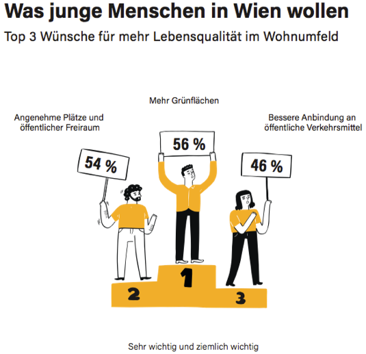 Der größte Wunsch junger Wiener: Mehr Grünflächen in ihrem Wohnumfeld.
