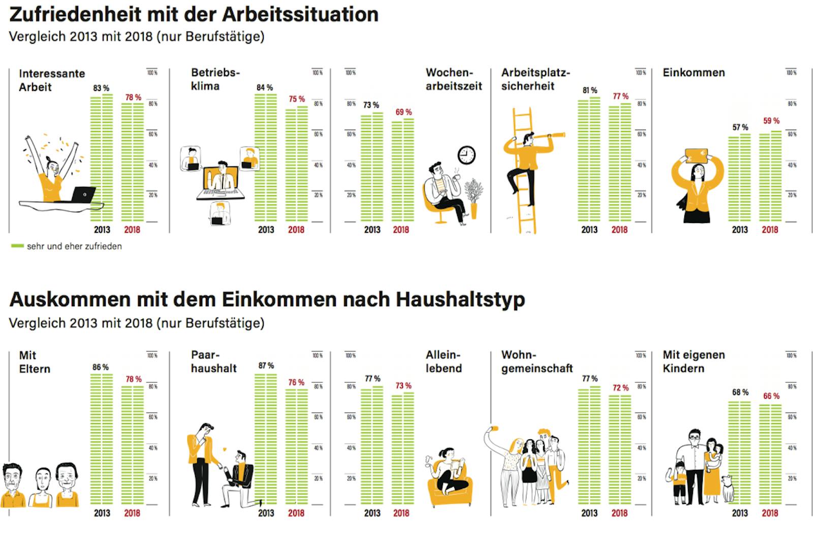 Junge Wiener bewerte die Wohn- und Arbeitssituation schlechter, gleichzeitig hat sich die Bewertung über Arbeitsmöglichkeiten in der Stadt verbessert.