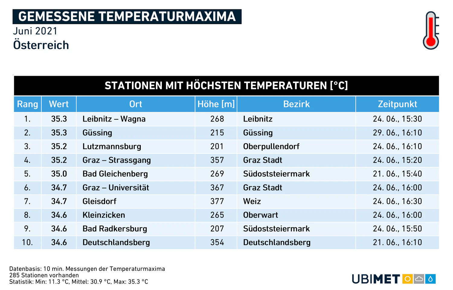 Die Juni-Höchstwerte 2021