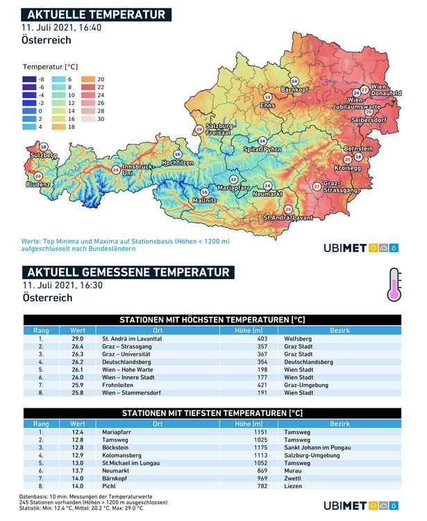 "Hitzepol" am Sonntag war <strong>St. Andrä im Lavantal</strong> (Ktn, 29 Grad), "Kältepol" <strong>Mariapfarr</strong> im Salzburger Lungau (12,4 Grad)