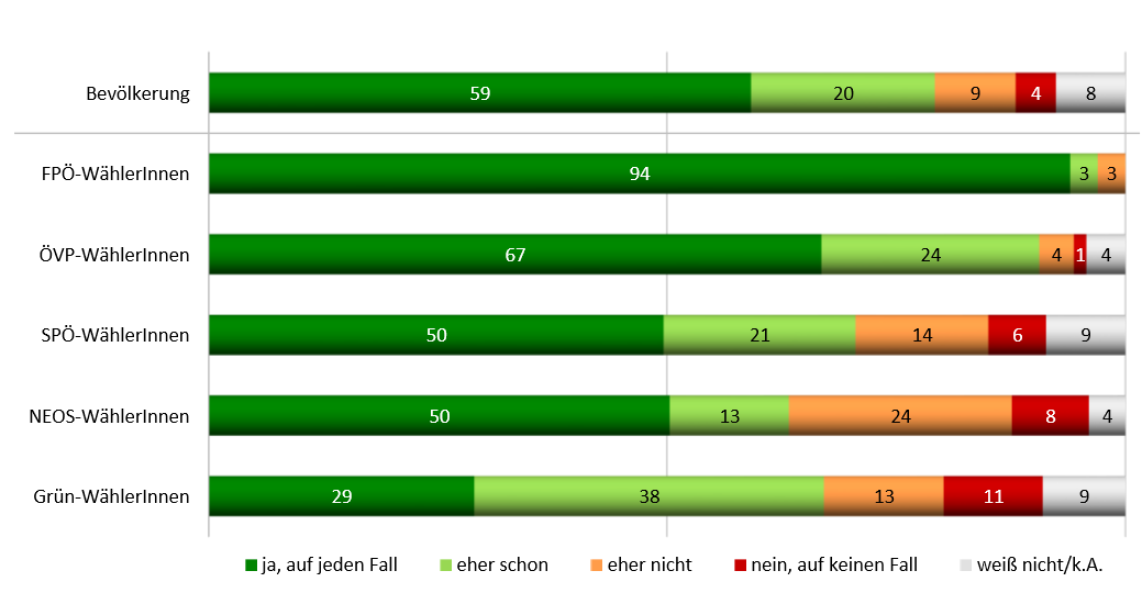 "Sollen afghanische Asylwerber, deren Asylantrag in Österreich abgelehnt wurde, wieder nach Afghanistan abgeschoben werden?"<br>