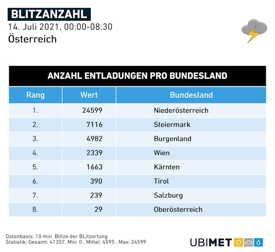 Blitzanzahl