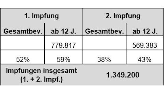 So sieht die Impfrate in OÖ derzeit aus.