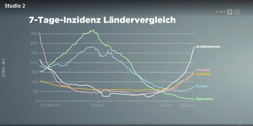 In jenen Ländern, in denen die Delta-Variante bereits die dominante Form ist, gehen die Zahlen wieder nach oben. Stand 2. Juli 2021