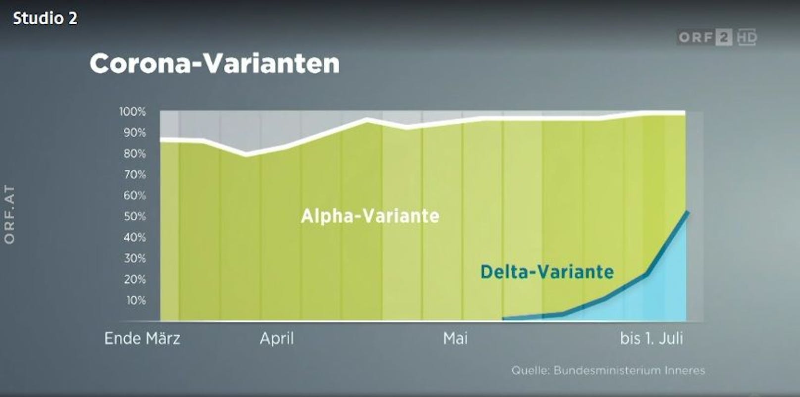In Österreich macht die Delta-Variante bereits die Hälfte aller Neuinfektionen aus.
