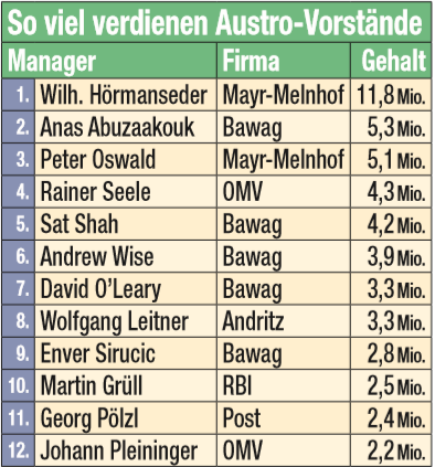 So viel verdienen Austro-Vorstände