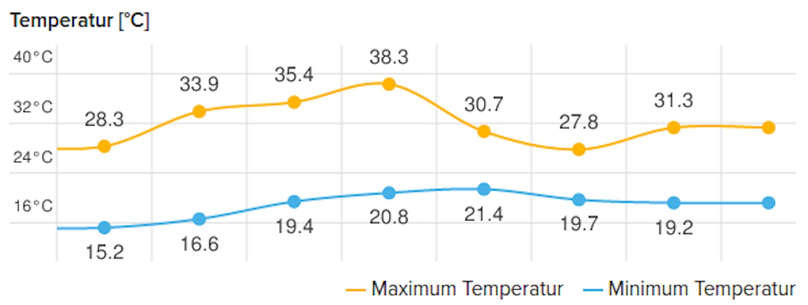 Prognose der Höchsttemperatur im Osten des Landes in den kommenden Tagen