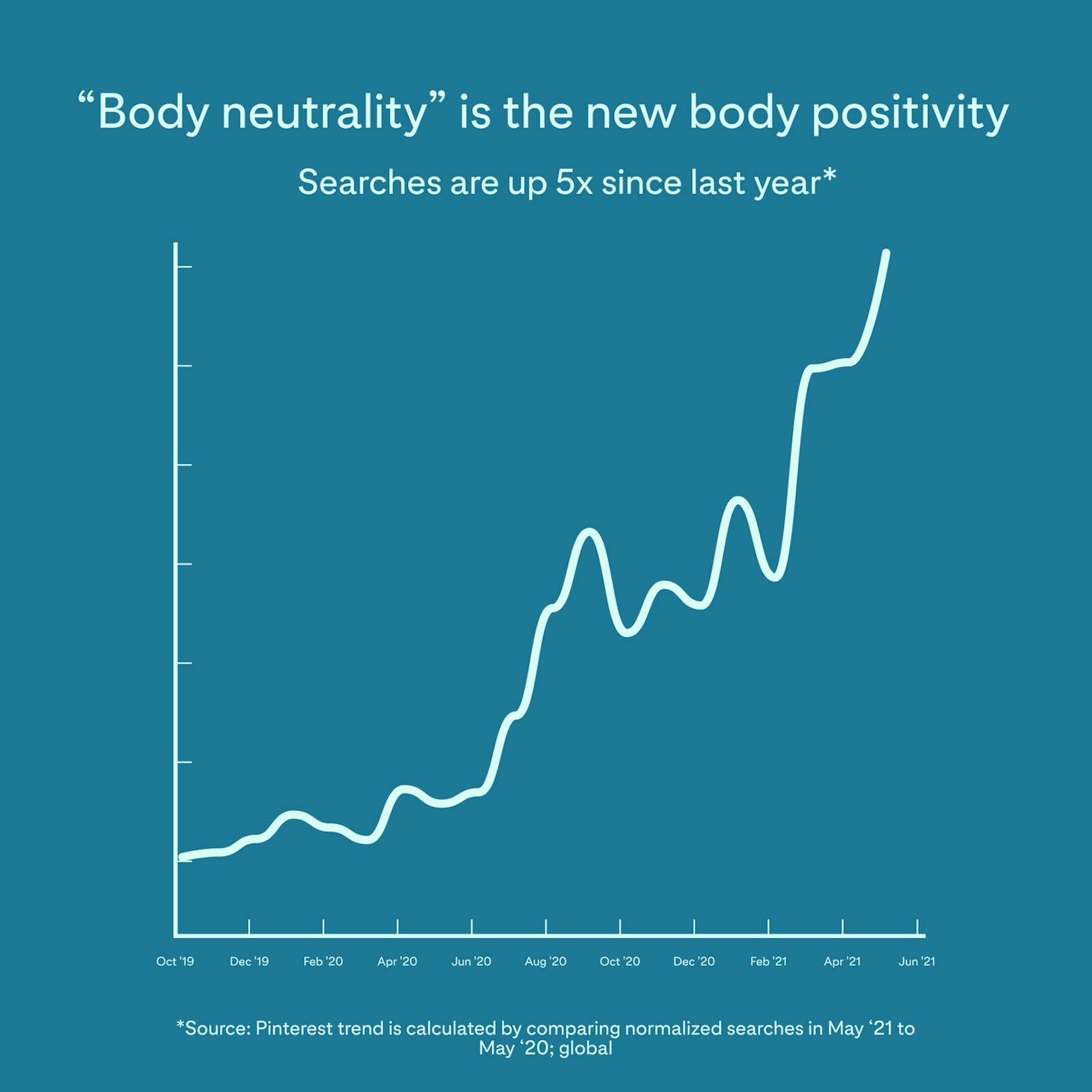 Body Neutrality löst laut Pinterest-Prognosen Body Positivity ab.