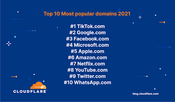 Der Webdienst Cloudfare hat eine Zusammenfassung derjenigen Seiten im Netz veröffentlicht, die 2021 am häufigsten besucht wurden.