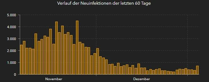 Die täglichen Neuinfektionen in OÖ. Zuletzt gab es wieder einen starken Anstieg.