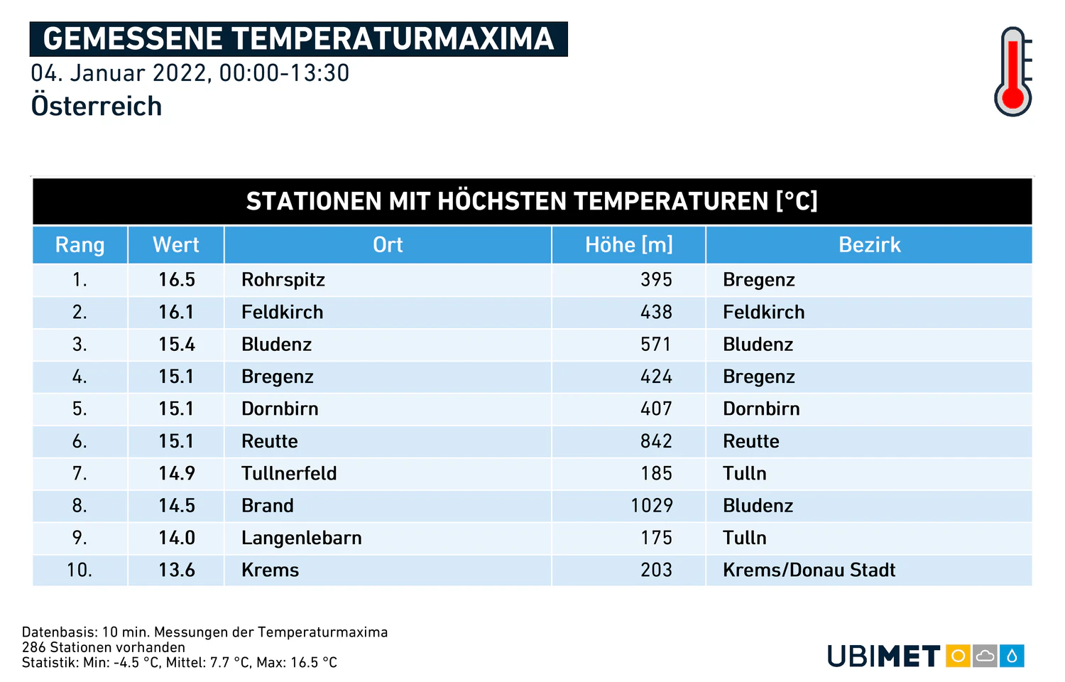 Am Dienstag war es in Österreich eine letztes Mal für längere Zeit richtig mild in Österreich.