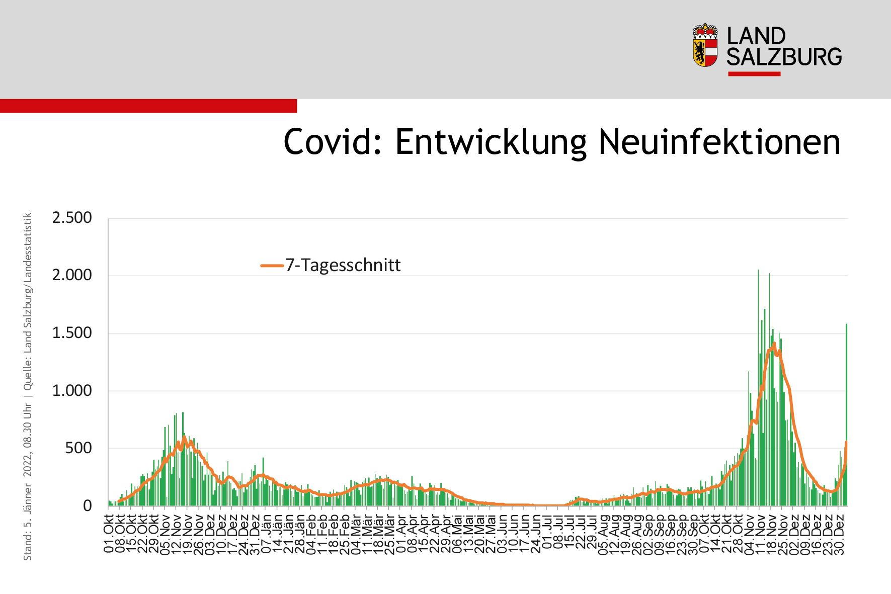 Bei den Neuinfektionen in Salzburg zeigt sich eine regelrechte Omikron-Wand.