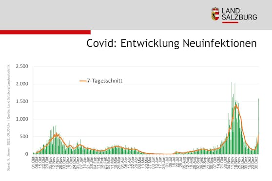 Bei den Neuinfektionen in Salzburg zeigt sich eine regelrechte Omikron-Wand.